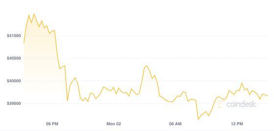 Bitcoin 24 hour price chart