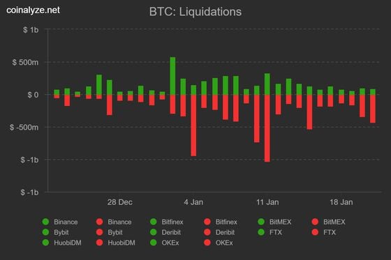 Data from coinalyze.net shows that a reasonable amount of leverage on major derivatives exchanges.