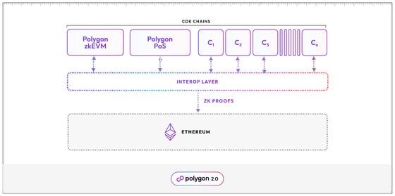 Polygon Chain Development Kit graphic (Polygon)