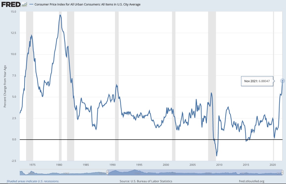 La inflación ha subido a niveles no vistos desde principios de la década de 1980, y la tasa está aumentando rápidamente.  (Banco de la Reserva Federal de St. Louis)