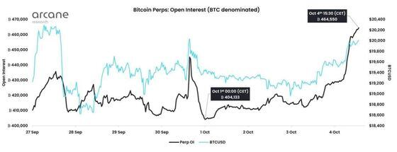 Open interest in bitcoin perpetual swaps spiked to an all-time high of 450,000 BTC on October 4. (Arcane Research)