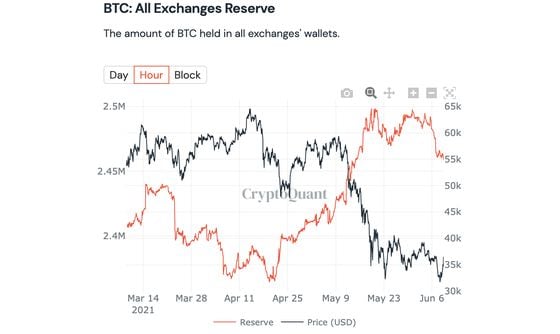Bitcoin reserves on exchanges (red) versus price (black).