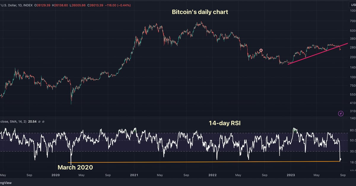 Bitcoin Looks Most Oversold Since Covid Crash, Key Indicator Suggests
