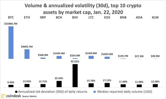 Top 10 Cryptocurrency Median Volume and Annualized Volatility, Dec 23, 2019 to Jan 22, 2020