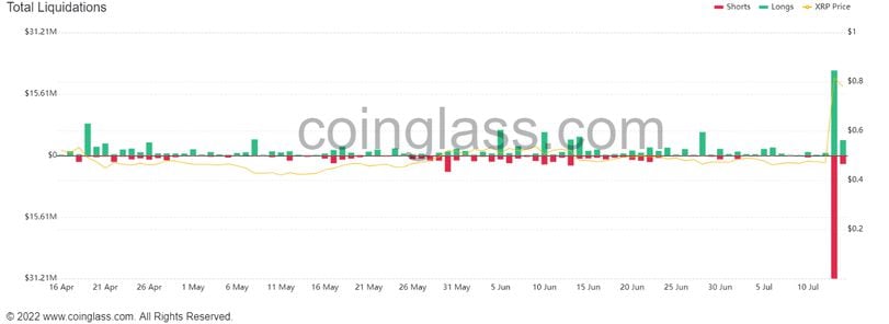 XRP liquidations were at their highest this year. (Coinglass)