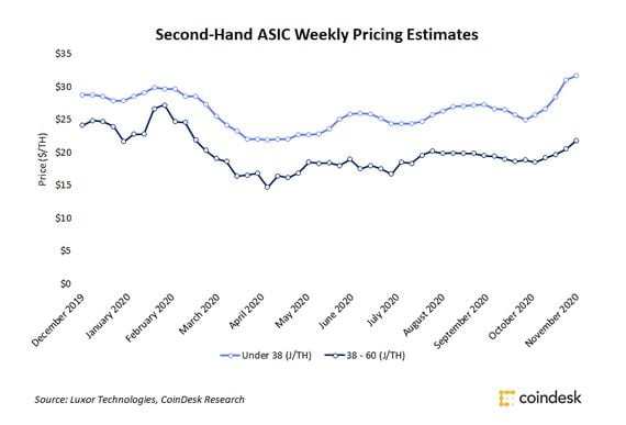 Aggregate weekly pricing estimates for ASIC miners on secondary markets