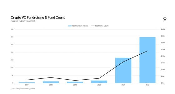 Crypto VC fundraising and fund count, Galaxy Digital