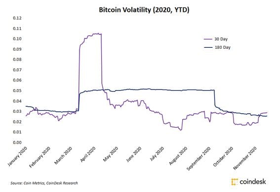 Bitcoin 30-day and 180-day volatility in 2020