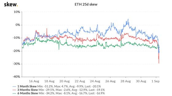 Ether put-call skew