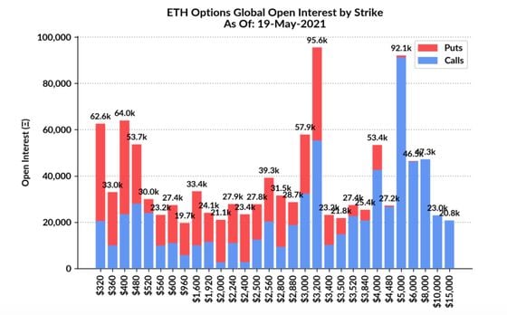 Ether options interest by strike price.