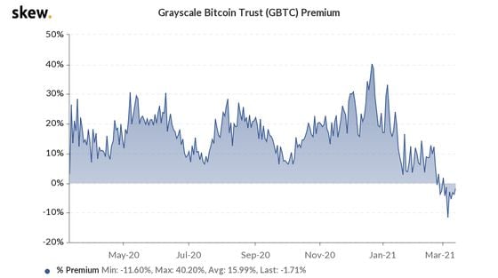 The "Grayscale premium," measuring the difference between market bitcoin prices and the price implied by the GBTC share price, has flipped negative recently.  