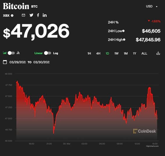 The bitcoin price was around $47,026 as of press time, down 1.67% from yesterday. (CoinDesk)