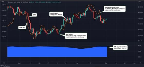 Chart shows ether moving in lockstep with stocks.