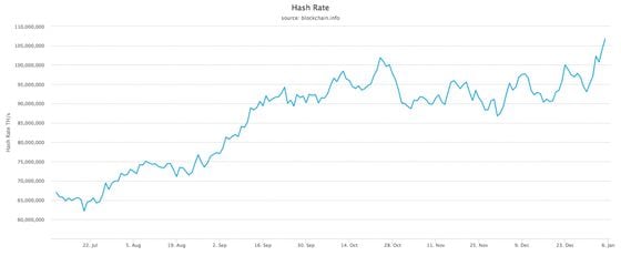 Bitcoin hash rate (seven-day average)