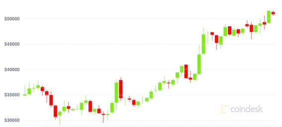 CoinDesk's Bitcoin Price Index.