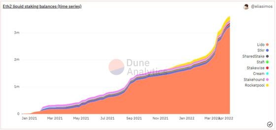 Lido has amassed nearly 90% of the liquid staking market (Dune Analytics/@eliasimos)