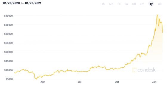 Historical bitcoin price over the past year.