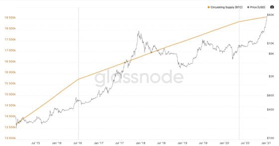 Bitcoin circulating supply the past five years (orange) superimposed with price - dotted lines are halving events. 