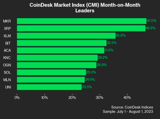 Crypto leaders in July (CoinDesk Indices)