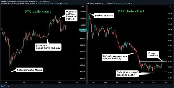 BTC and DXY daily charts