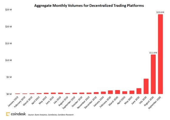Aggregate decentralized exchange volumes since Jan. 2019