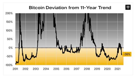 Chart shows bitcoin deviation from 11-year trend.