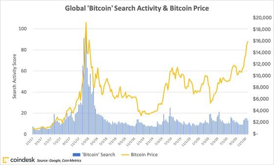 Searches for "bitcoin" and the bitcoin price.