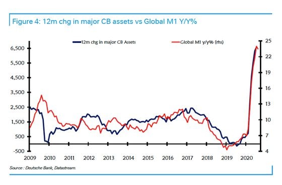 Chart showing year-over-year change in global central bank balance sheets (blue line) and money supply (red line). 