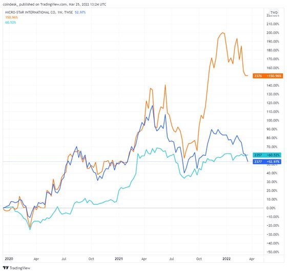 Gigabyte vs. ASUS vs. MSI since 2020 (TradingView)