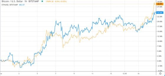 Bitcoin versus ether performance in November.