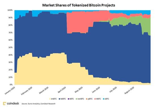 Historical market shares between tokenized bitcoin projects