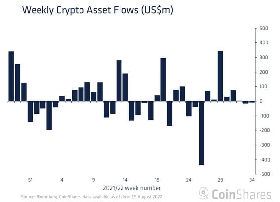 Crypto Asset Flows Chart