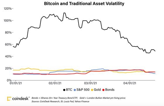 Bitcoin versus traditional asset volatility since the start of 2021.