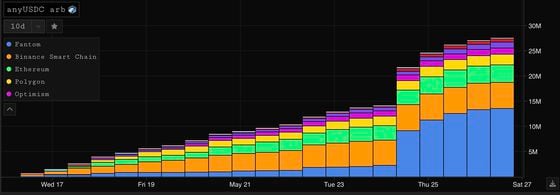 This chart shows anyUSDC transfers from Fantom (blue) and other chains into Arbitrum over the last 10 days. The uptick corresponds with the swirling rumors. (Parsec)