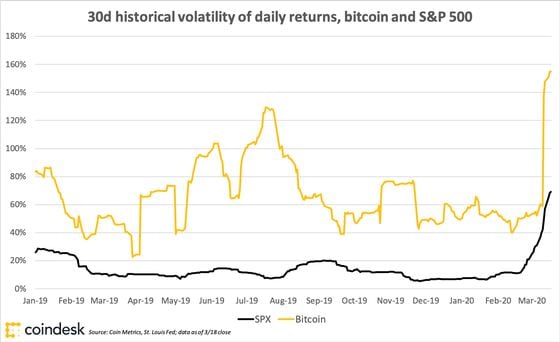 30-day bitcoin volatility is way up compared to traditional markets the like the S&P 500 index. Source: CoinDesk Research