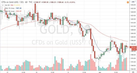 Contracts-for-difference on gold since March 30. Source: TradingView