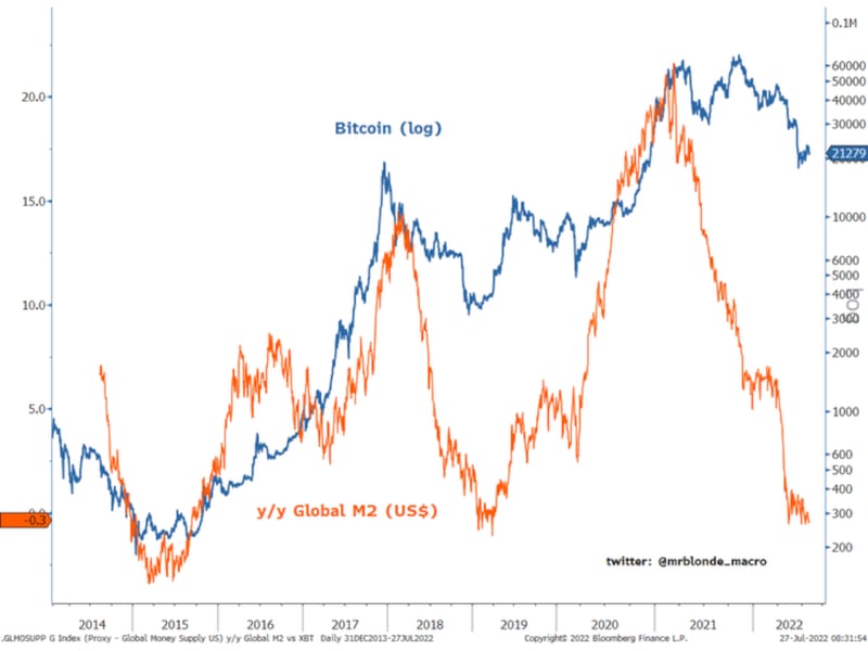 Global M2 and bitcoin’s price (@mrblonde_macro)