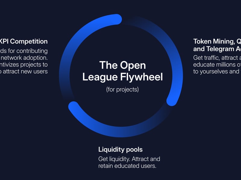 TON Foundation: The Open League's flywheel. (TON)