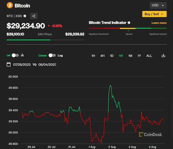 Bitcoin's weekly chart