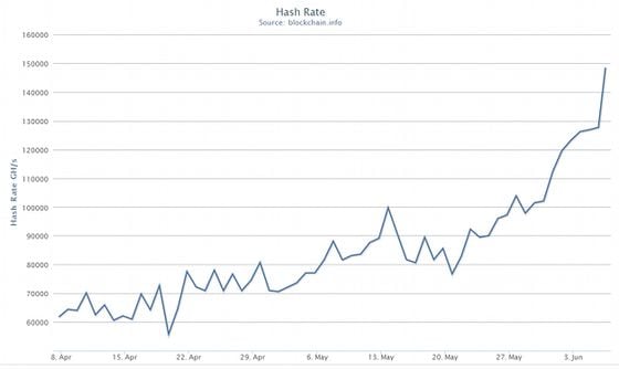  Increase of hash rate, click image for source.