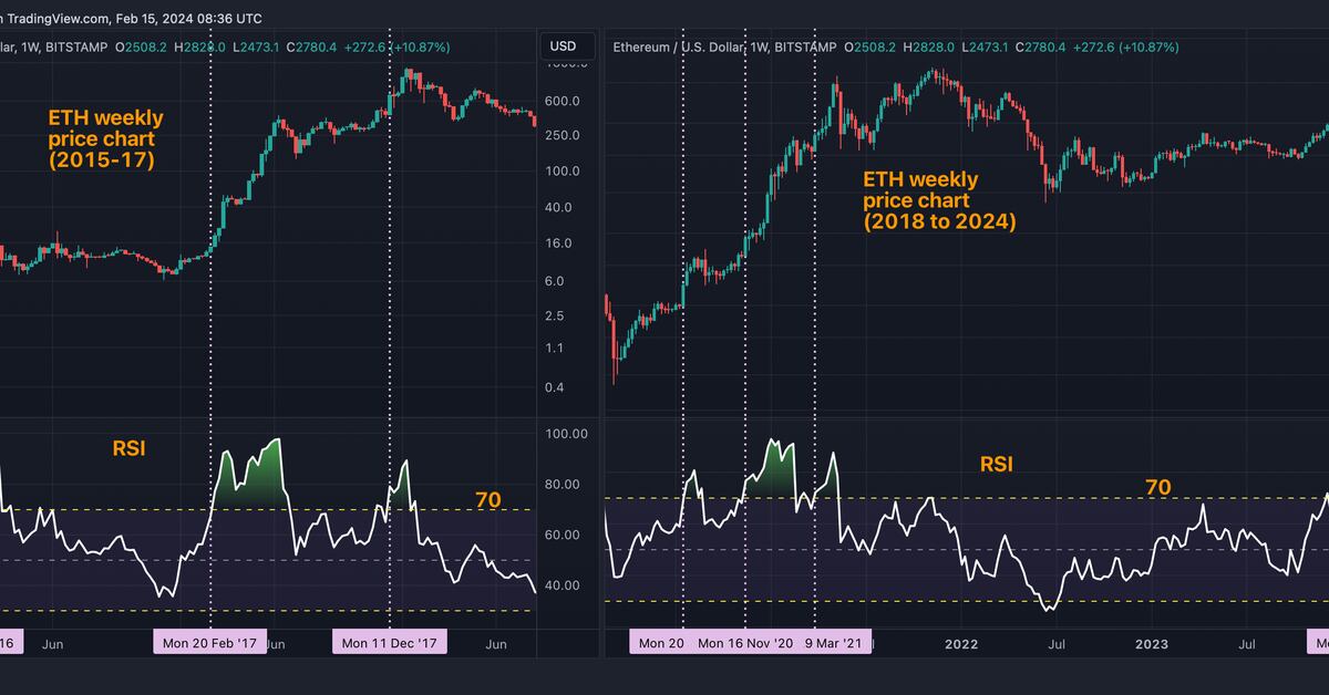Jump in Ether's Relative Strength Index Warrants Your Attention. Here is Why