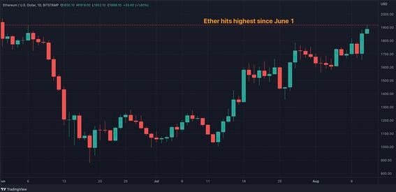 Ether rallies to two-month high. (TradingView)