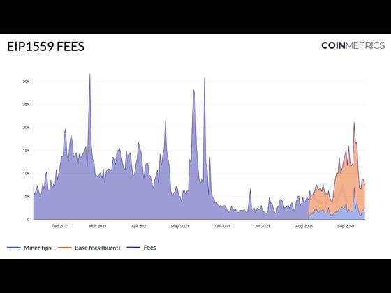 The changing nature of fees pre and post- EIP-1559 (Coin Metrics)