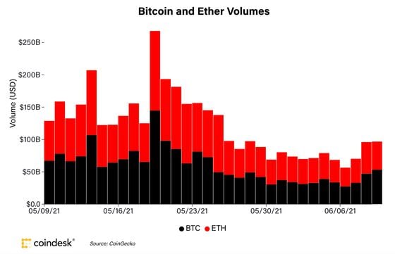 BTC and ETH volumes on major exchanges the past month.