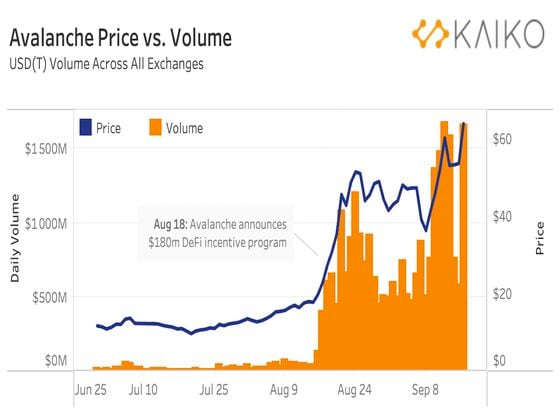 Avalanche price and trading volume on all exchanges (Kaiko)