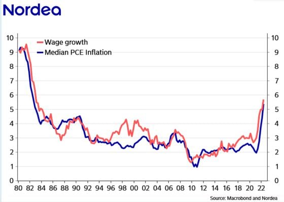 The chart shows the Fed's preferred measure of inflation, the core personal consumption expenditure or core PCE, is closely tied to wage growth. (Nordea)