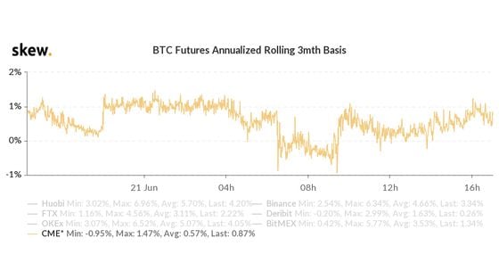Bitcoin futures annualized rolling 3-month premiums turned negative earlier Monday, resulting in backwardation.