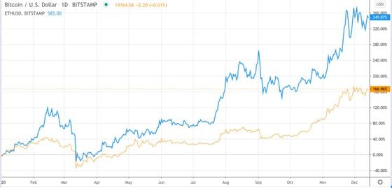 Bitcoin (gold) performance versus ether (blue) in 2020. 