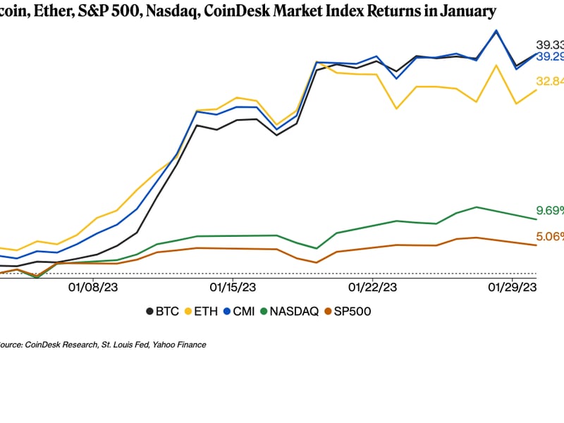 Bitcoin, ether, S&P 500, Nasdaq, CoinDesk Market Index returns in January (CoinDesk)