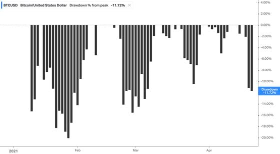 Chart shows BTC drawdown (percent decline from peak to trough).